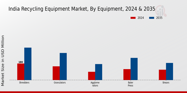 India Recycling Equipment Market Segment