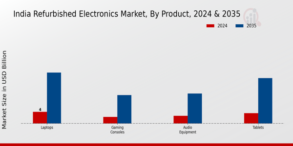 India Refurbished Electronics Market Segment