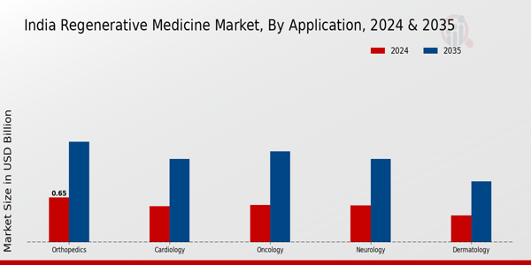 India Regenerative Medicine Market Segment