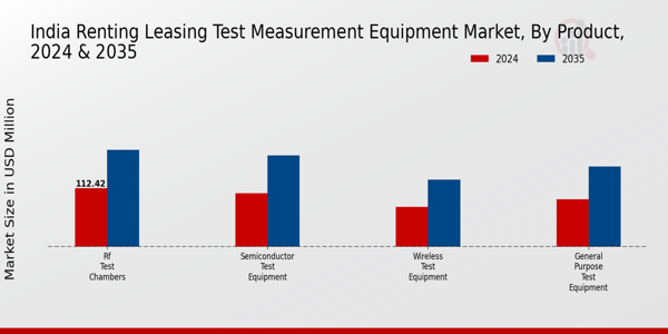 India Renting Leasing Test Measurement Equipment Market Segment