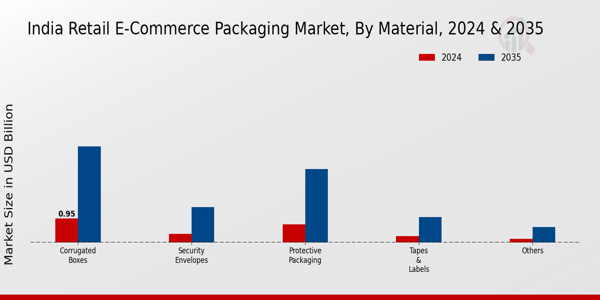 India Retail E-Commerce Packaging Market Segment