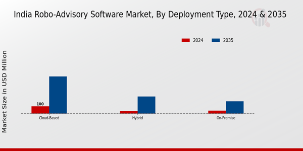 India Robo Advisory Software Market Segment