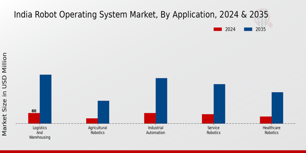India Robot Operating System Market Segment