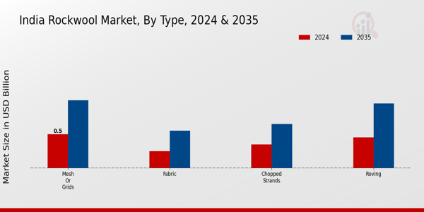 India Rockwool Market Segment