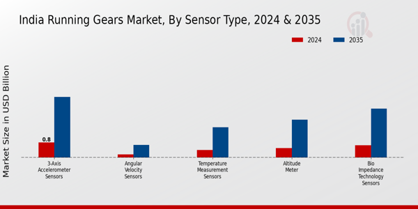 Running Gears Market Sensor Type Insights
