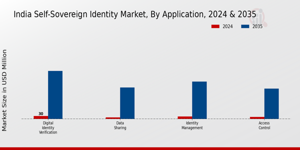 India Self Sovereign Identity Market Segment