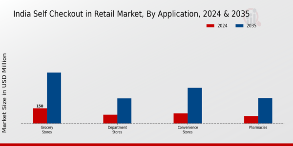 India Self Checkout In Retail Market Segment