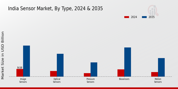 India Sensor Market Segment
