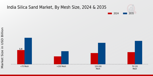 India Silica Sand Market Segment