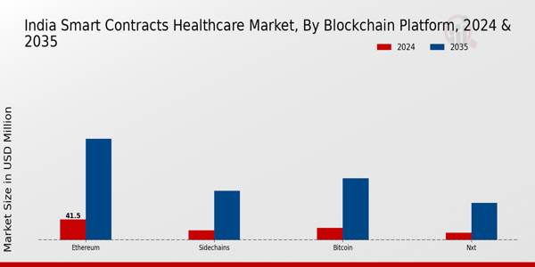 India Smart Contracts Healthcare Market Segment