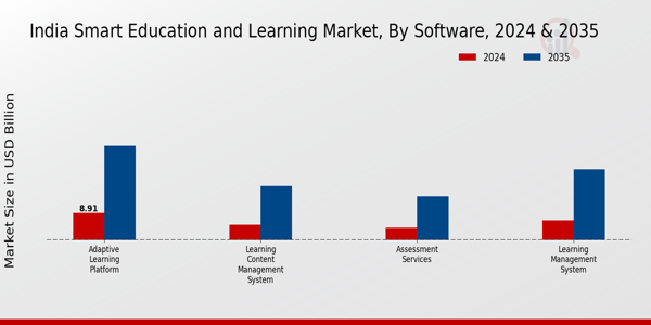 India Smart Education And Learning Market Segment