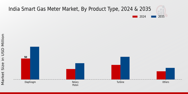 India Smart Gas Meter Market Segment