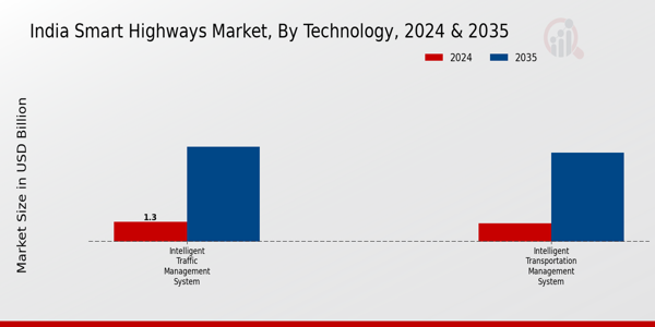 India Smart Highways Market Segment