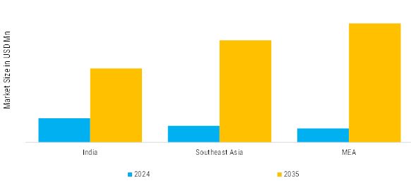 India Southeast Asia Middle East Africa Propylene Glycol Market Regional Insights