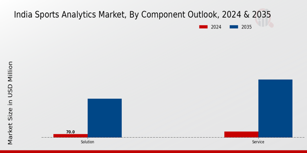 India Sports Analytics Market Segment