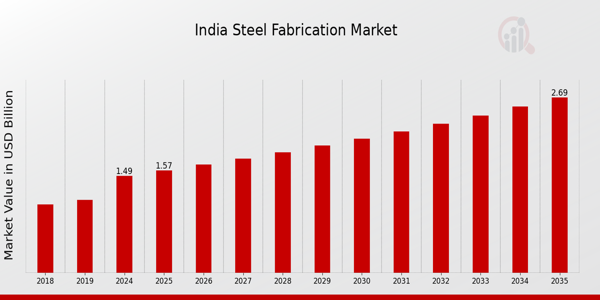 India Steel Fabrication Market size