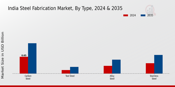 India Steel Fabrication Market Segment