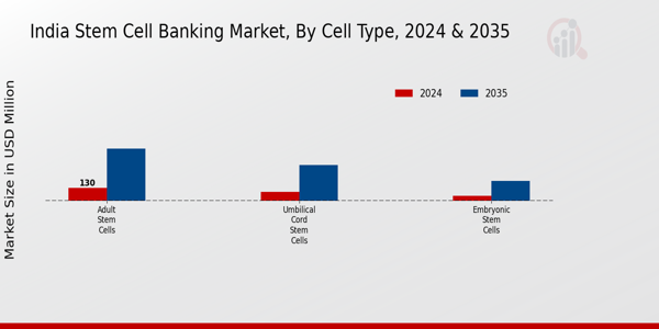 India Stem Cell Banking Market Segment