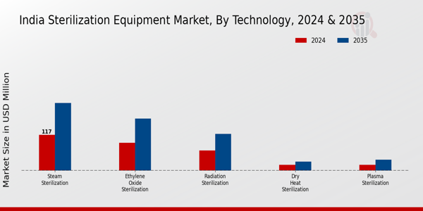 India Sterilization Equipment Market Segment