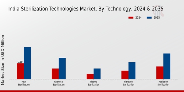 India Sterilization Technologies Market Segment