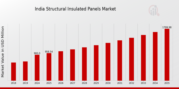 India Structural Insulated Panels Market size