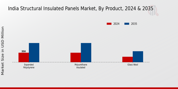 India Structural Insulated Panels Market Segment