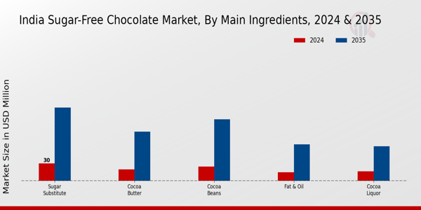 India Sugar Free Chocolate Market Segment