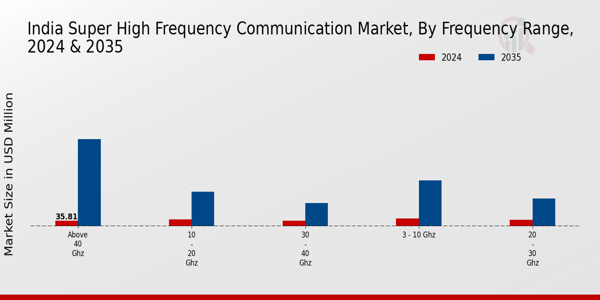 India Super High Frequency Communication Market Segment