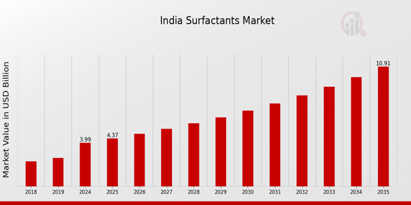 India Surfactants Market size