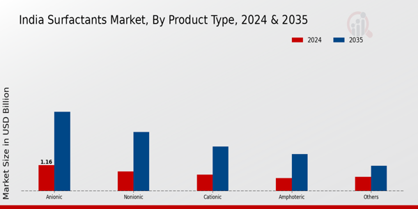 India Surfactants Market Segment