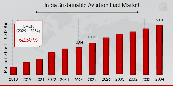 India Sustainable Aviation Fuel Market Overview