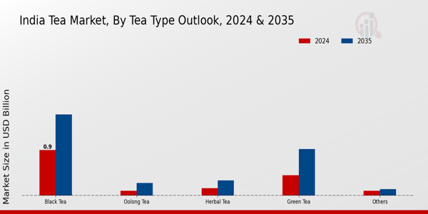 India Tea Market Segment