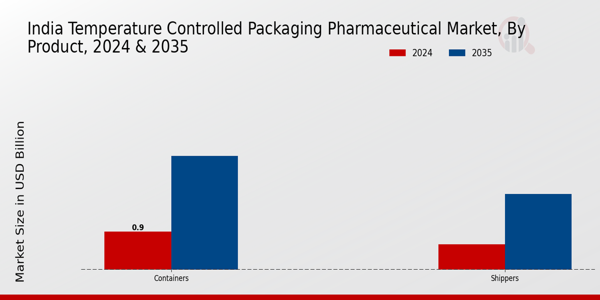 India Temperature Controlled Packaging Pharmaceutical Market Segment