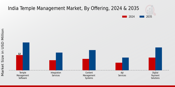 India Temple Management Market Segment