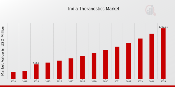 India Theranostics Market size