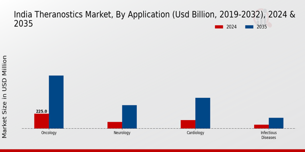 India Theranostics Market Segment