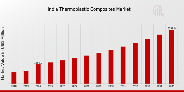 India Thermoplastic Composites Market size