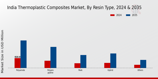 India Thermoplastic Composites Market Segment