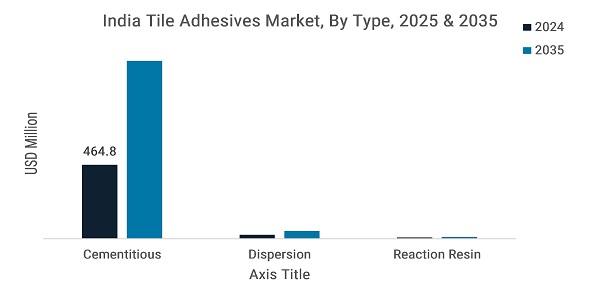 Tile Adhesives By Type