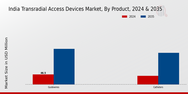 India Transradial Access Devices Market Segment