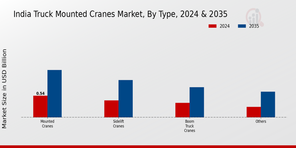 India Truck Mounted Cranes Market One Market Segment
