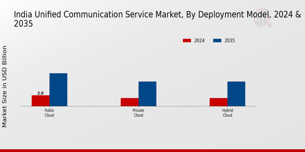 India Unified Communication Service Market Segment