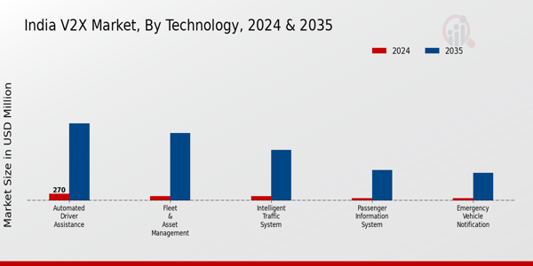 India V2X Market segment