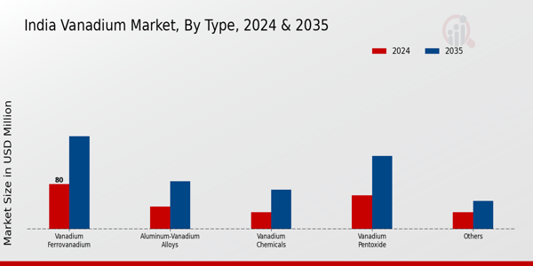 Vanadium Market Type Insights