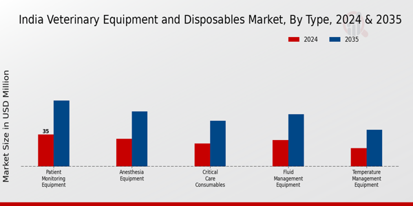 Veterinary Equipment and Disposables Market Type Insights