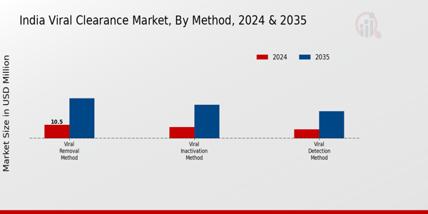 India Viral Clearance Market Segment