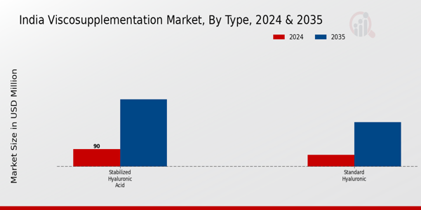 India Viscosupplementation Market Segment