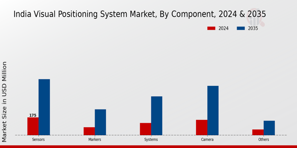 India Visual Positioning System Market Segment
