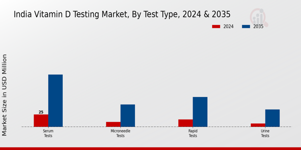 India Vitamin D Testing Market Segment