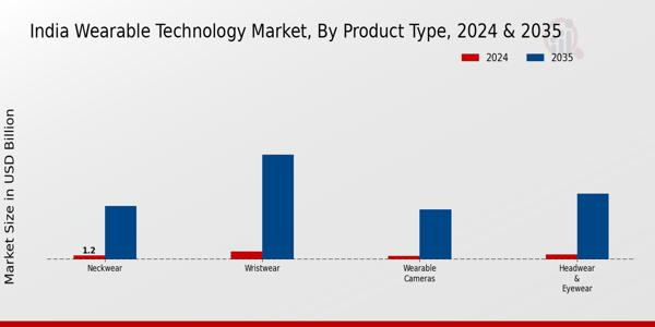 Markt für tragbare Technologie, nach Anwendungen 2022 und 2032